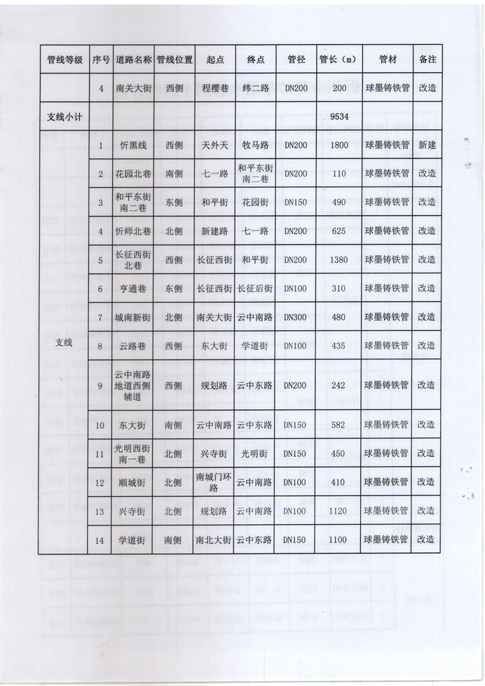 忻發(fā)改審批發(fā)[2017]3號(hào)-關(guān)于忻州城區(qū)2017年供水管網(wǎng)（新建、改造）工程項(xiàng)目核準(zhǔn)的批復(fù)4 副本.jpg